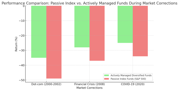 Active vs Passive Performance