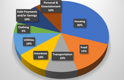 budget and spend