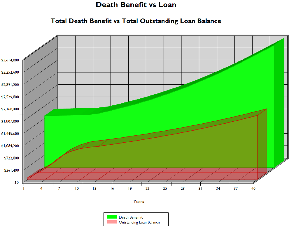 death benefit vs loan - IFA